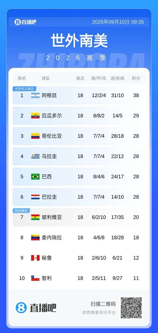 绝地反击！厄瓜多尔扣分逆境突围，南美区第二锁定美加墨世界杯席位