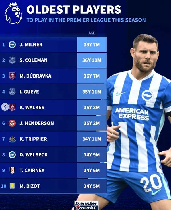 英超赛场现役长青树:布莱顿米尔纳领衔高龄球员榜单 英超赛场现役长青树:布莱顿米尔纳领衔高龄球员榜单