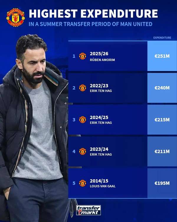 曼联刷新夏窗烧钱纪录 阿莫林首季豪掷2.51亿欧元登顶队史榜单
