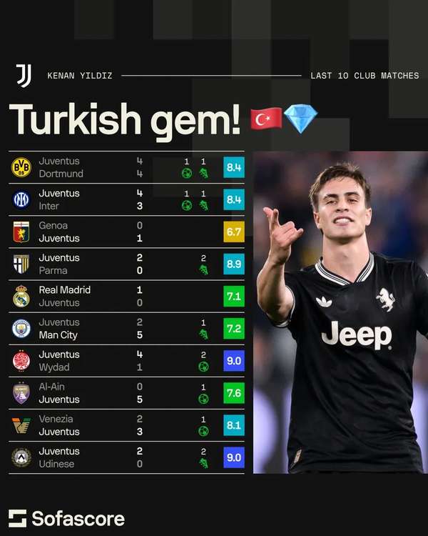 伊尔迪兹传射建功，尤文欧冠首轮4-4战平多特创纪录