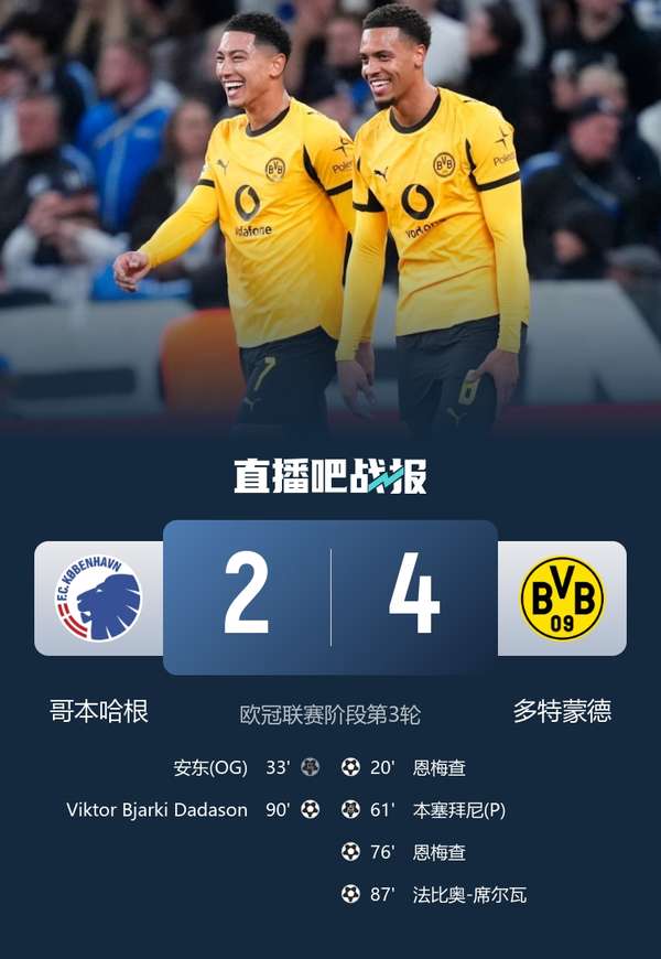 欧冠战报：多特蒙德客场4-2力克哥本哈根，主帅坦言实力差距明显