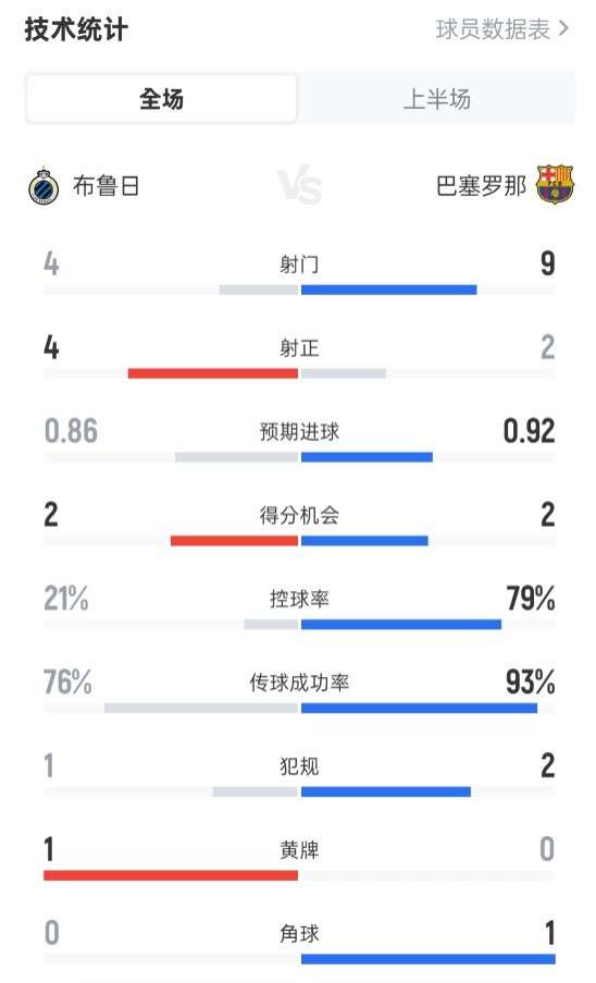 欧冠爆冷！布鲁日半场2-1领先巴萨，控球仅21%却效率惊人