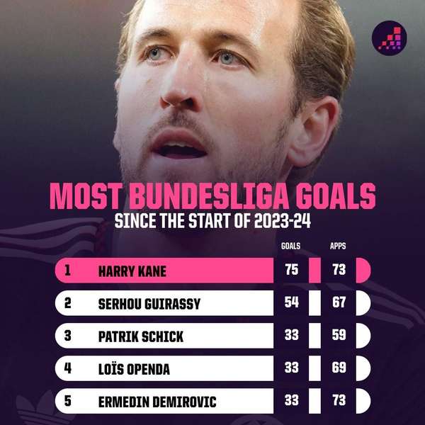 凯恩73场德甲狂轰75球 同期火力碾压吉拉西21球