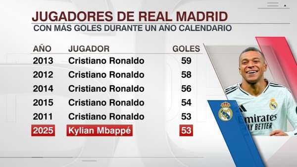 姆巴佩53球追平C罗纪录 最后5战冲刺皇马单年进球王座