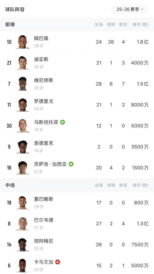 德转西甲身价榜大洗牌 维尼修斯缩水2000万领跌皇马众星